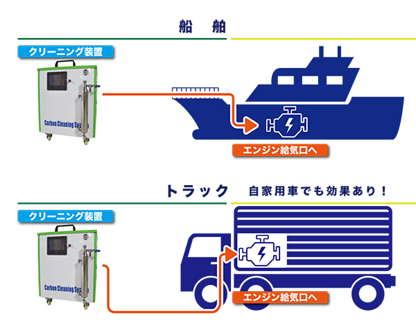 燃焼室クリーニング　燃費改善　船舶　トラック　カーボンクリーニング